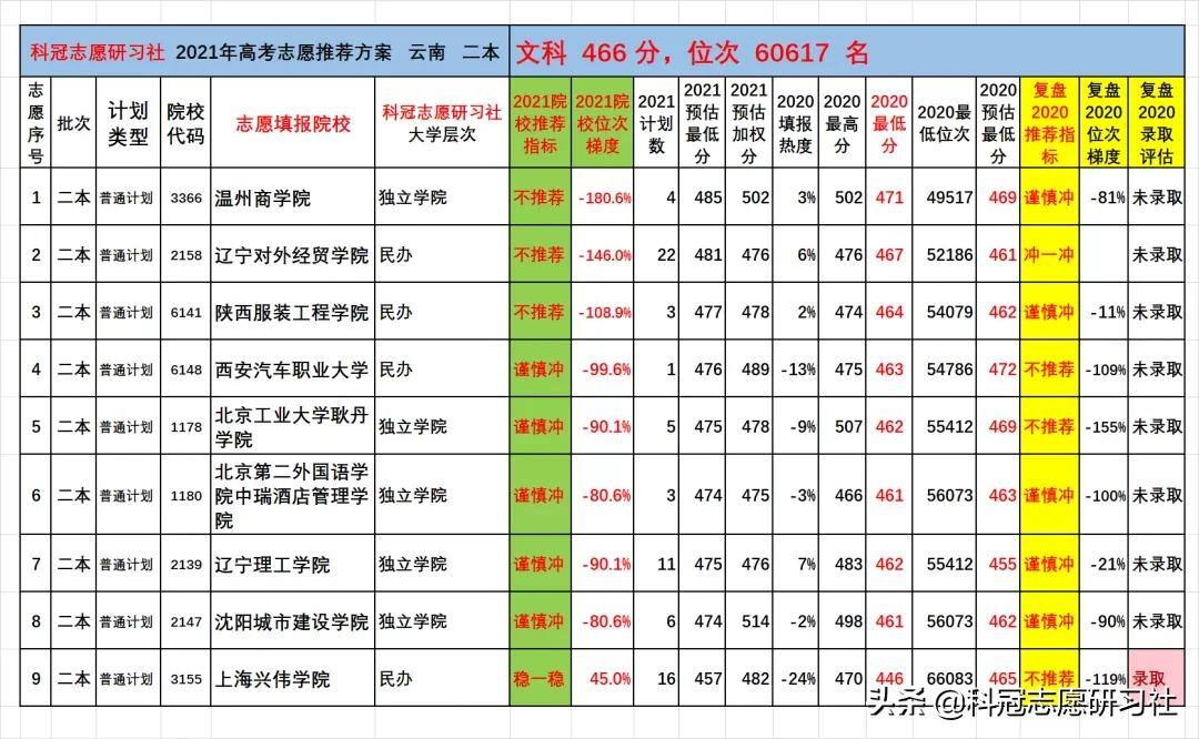 云南高考：2021文理科二本志愿填报实际推荐案例
