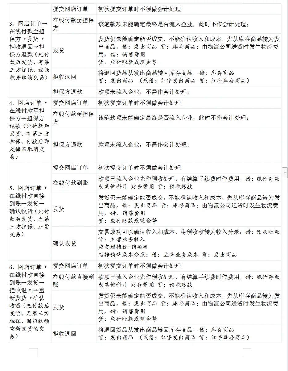 电商会计虽吃香，工作却不简单，老会计整理的账务流程，一定要看