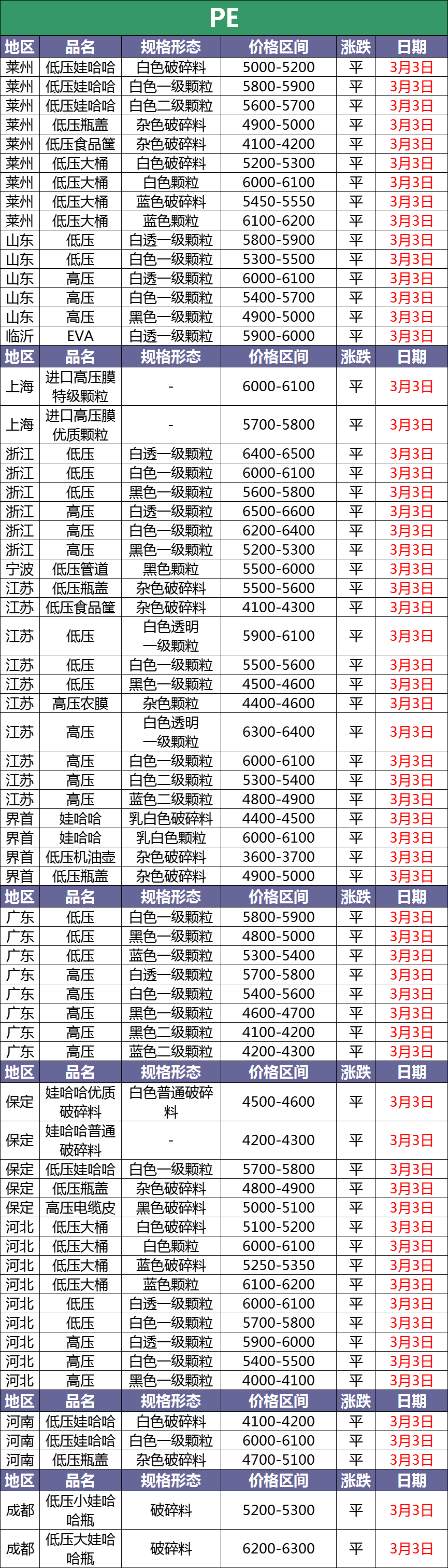 3月3日最新废塑料调价信息汇总（附化纤厂报价）