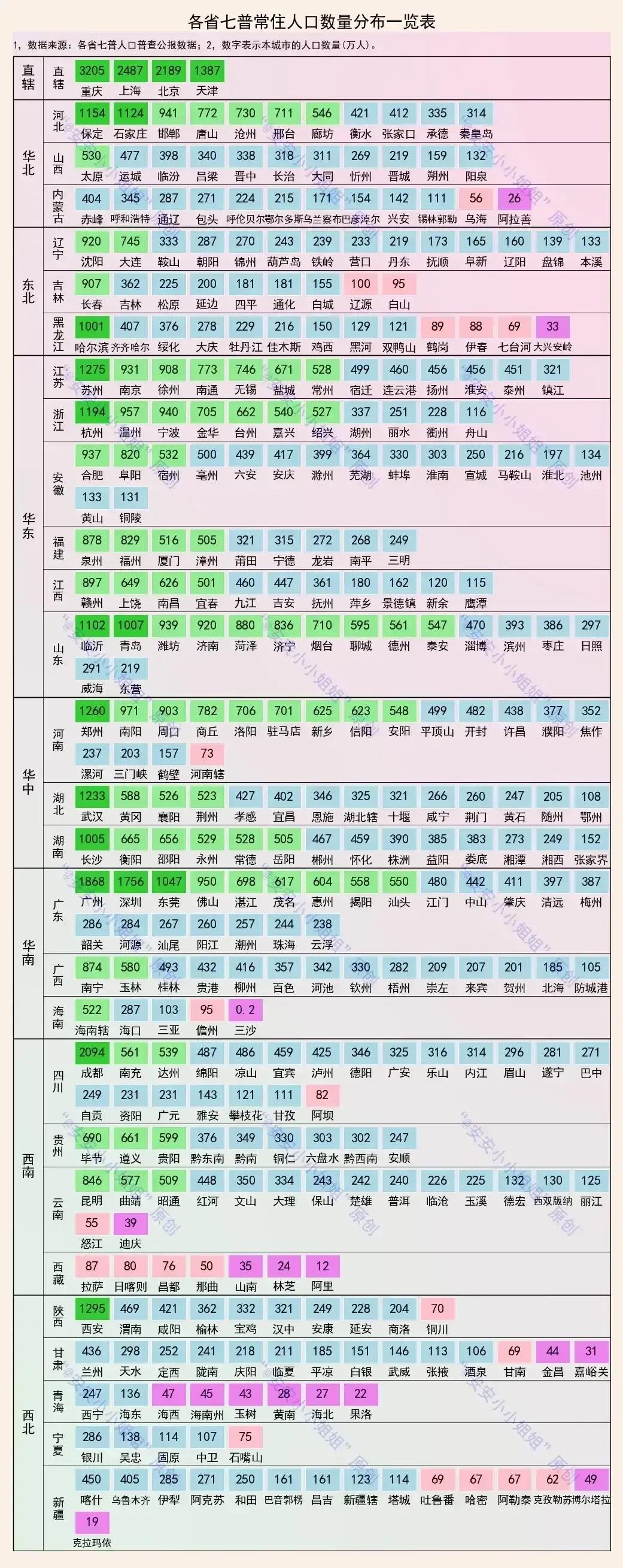 中国人口最多的城市2022，外来人口最多的省份排名(附2022年最新排行榜前十名单)