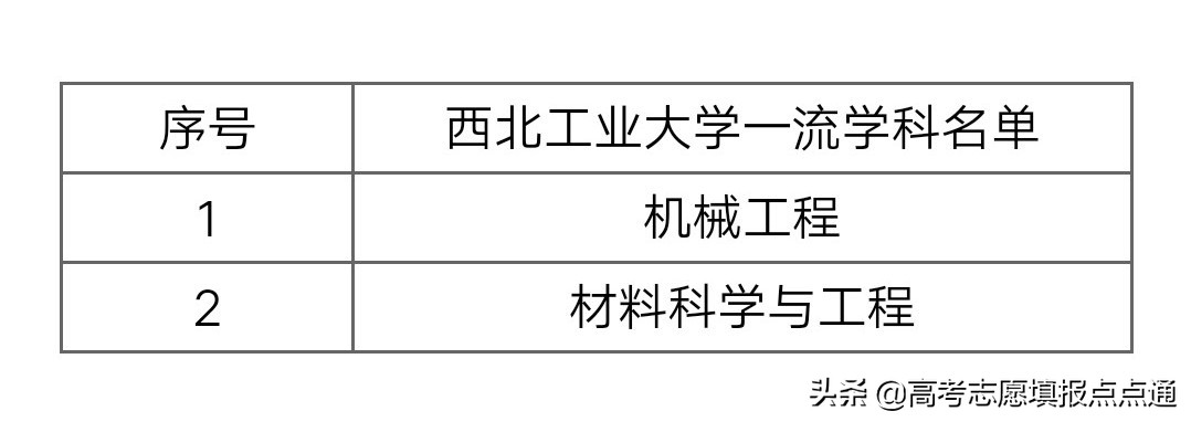 西北工业大学优势专业分析及2019、2018、2017年各省录取分数线