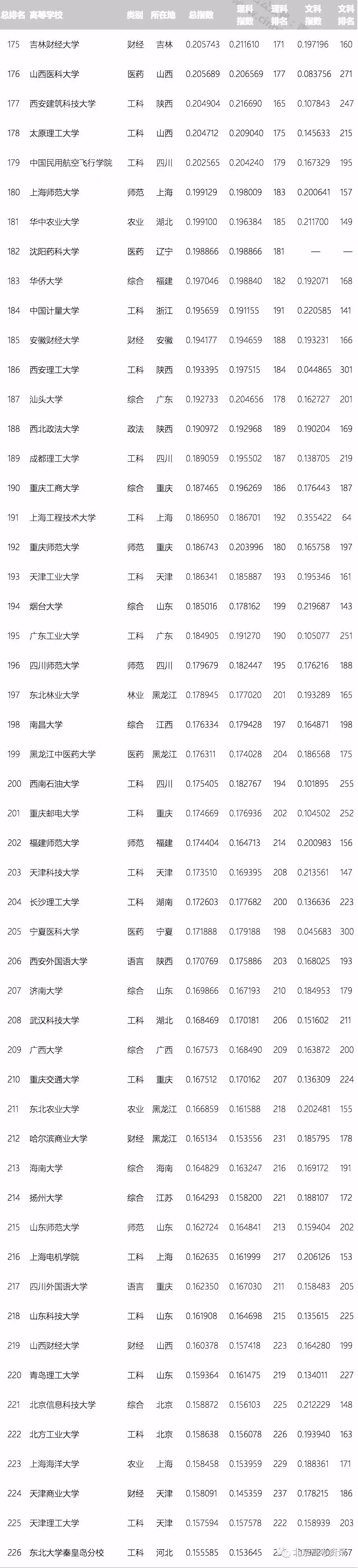 按录取分数统计，全国317所优质大学排行榜！高考生收藏备用