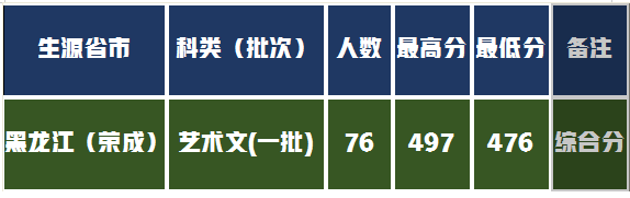 艺考录取分数线速递！7月21日5所大学的艺术类专业录取成绩公布