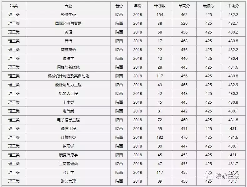 2019年高考志愿填报第25期：陕西省73所民办高校2019年招生计划