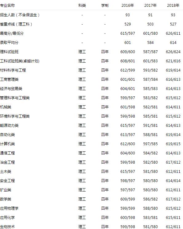北京科技大学 理工 2016-2018录取分数线