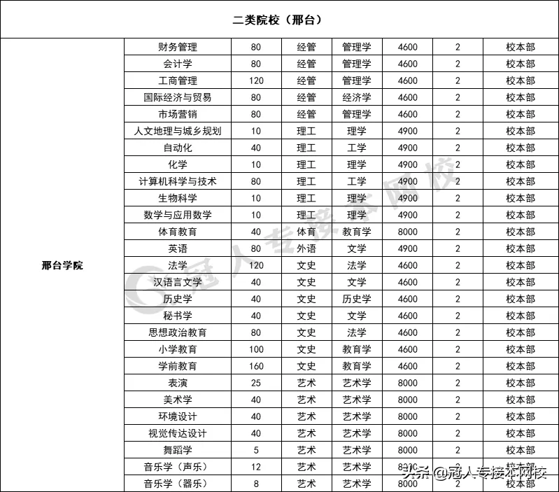 河北专接本招生院校学费汇总！这几所院校学费居然这么高