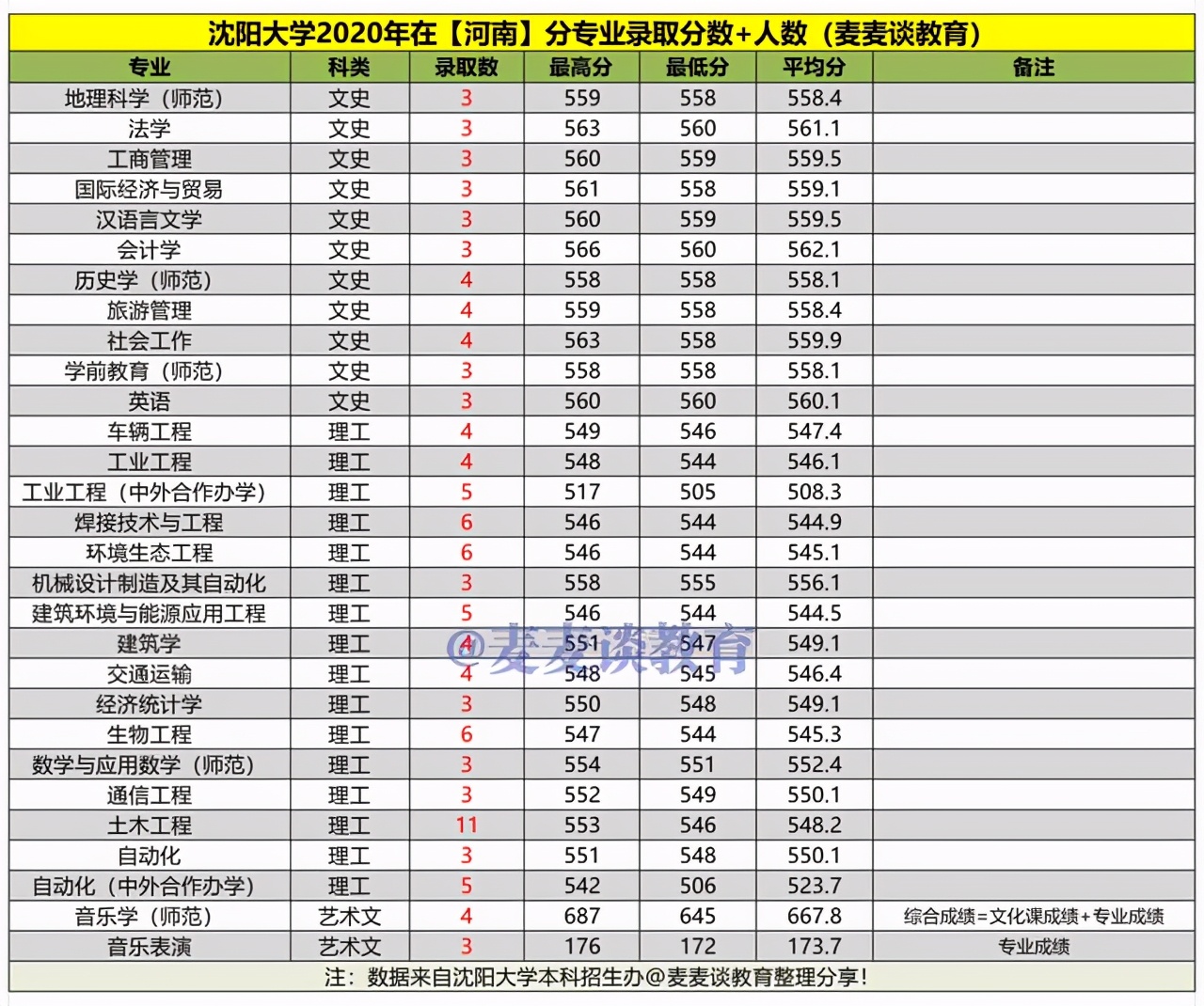 沈阳大学2020年在各招生省市分专业录取分数+人数汇总！含艺体类