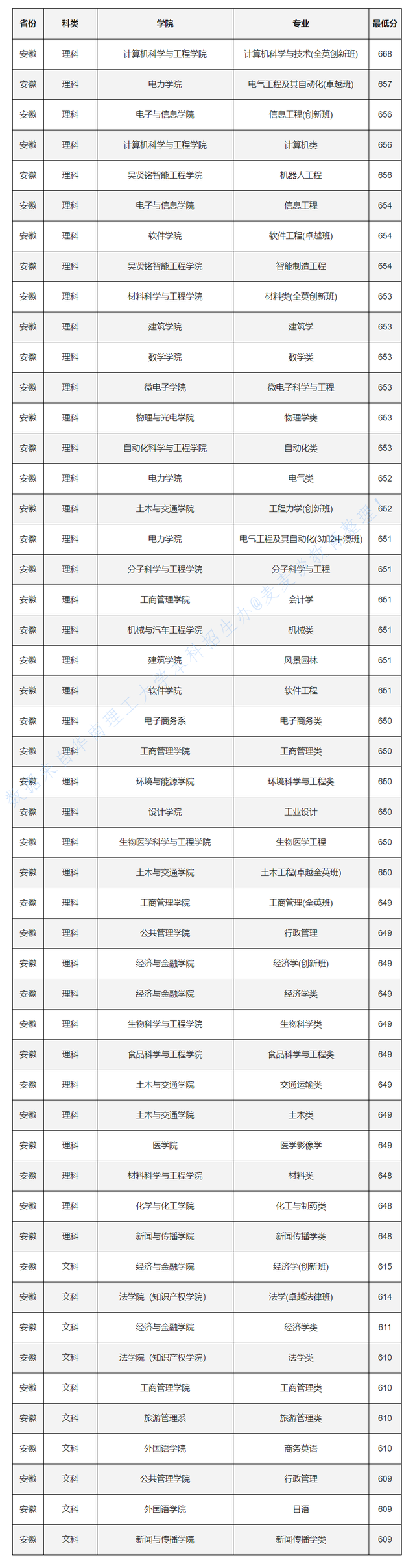 985分数：华南理工大学2020各省各专业录取最低分！含艺术