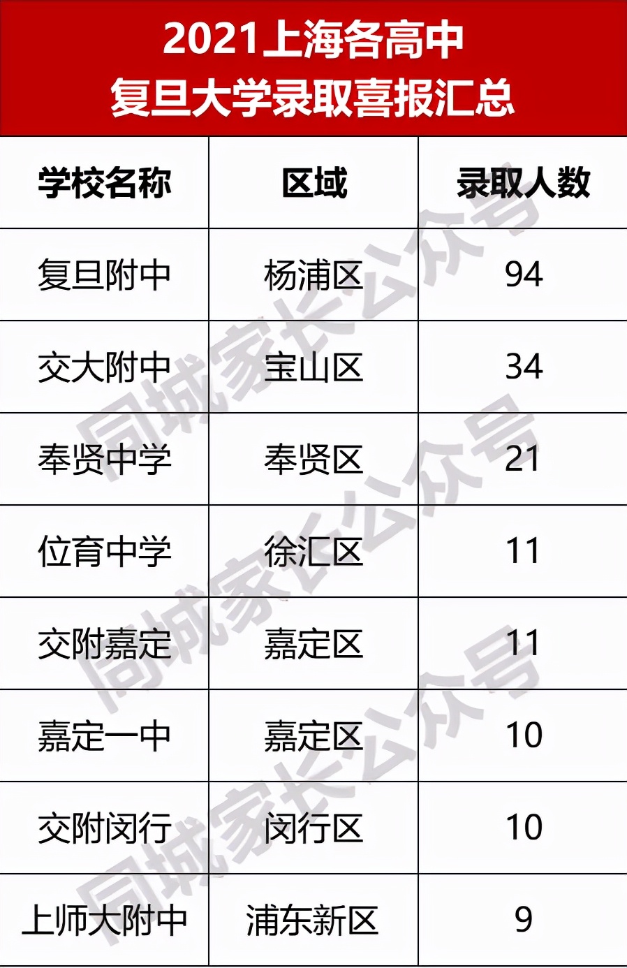 复旦附中,交大附中,奉贤中学,位育中学,交附嘉定,嘉定一中,交附闵行