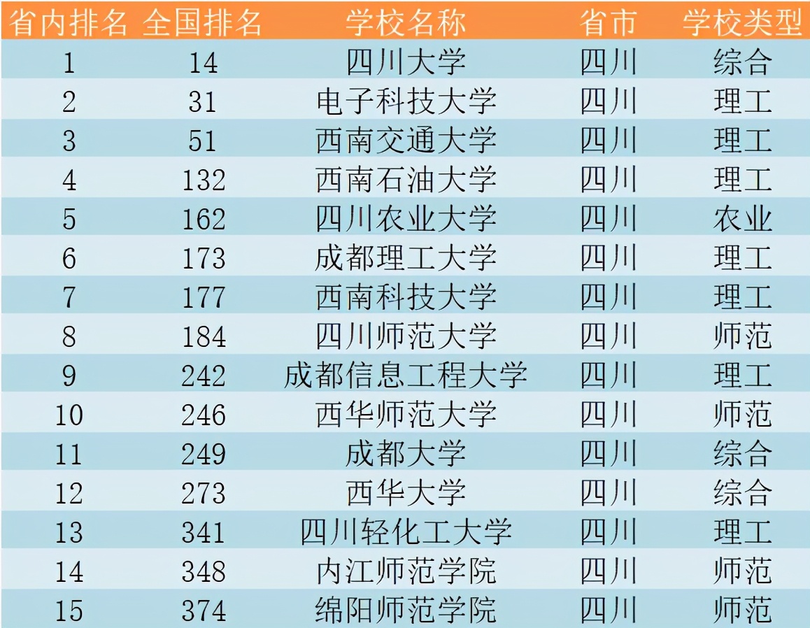 成都的大学排名（四川省大学15强）