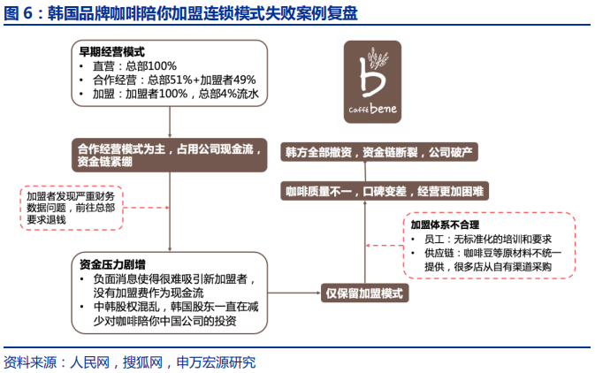 中国咖啡行业深度分析报告
