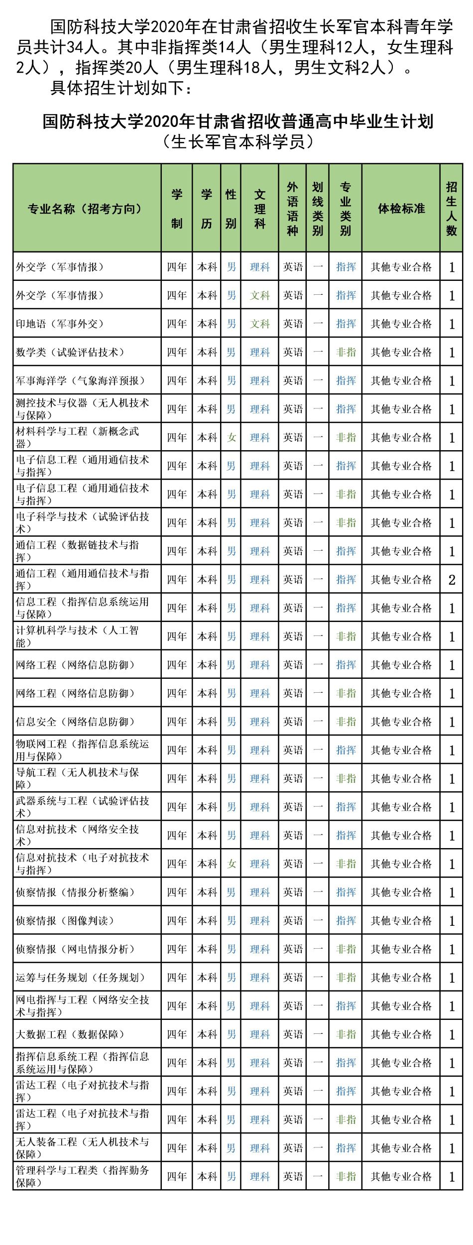 985分数：国防科技大学2020年各省分专业计划+19年分数