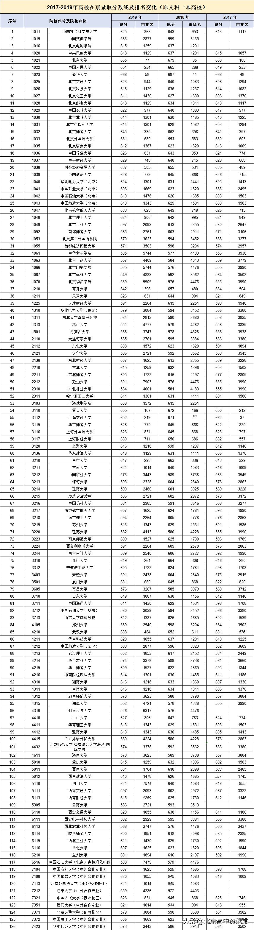 全国高校往年在京录取分数