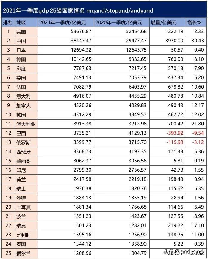 中国涨幅最猛，巴西低迷，2021年第一季度全球GDP前25强