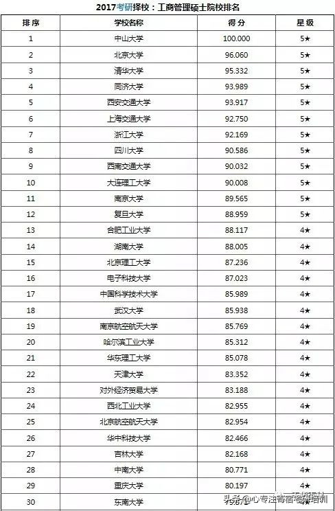 考研干货：37类专业硕士院校排名