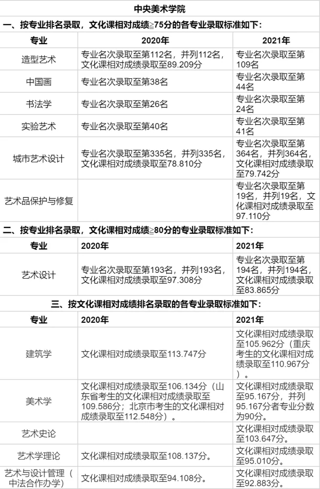 2022美术高考 中央美术学院2021年招生录取标准及文化控制线