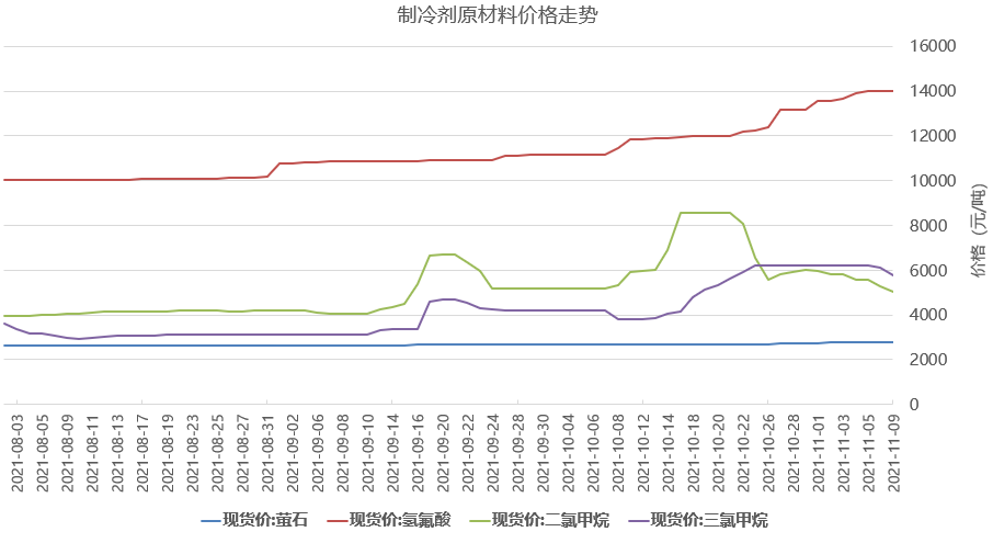 星空行研︱制冷剂暴涨，摘下面具出来走两步？