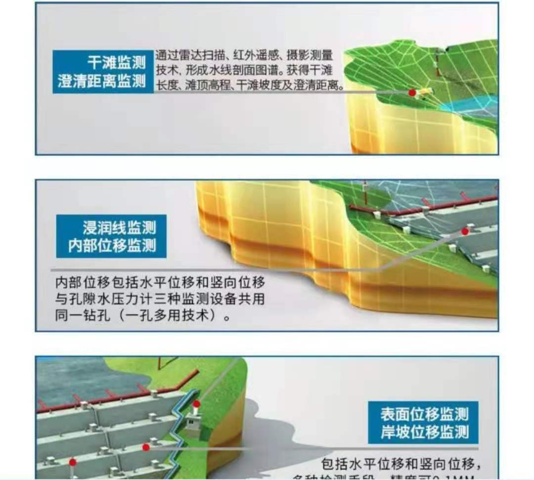 裂缝 位移 水位 支护结构 雨量 侧向压力 土体含水 倾角计 锚杆拉力遥测仪