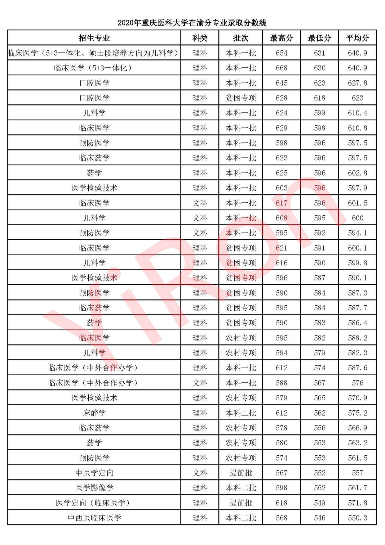 重庆医科大学录取分析，专业分数线详解，668分读什么专业？