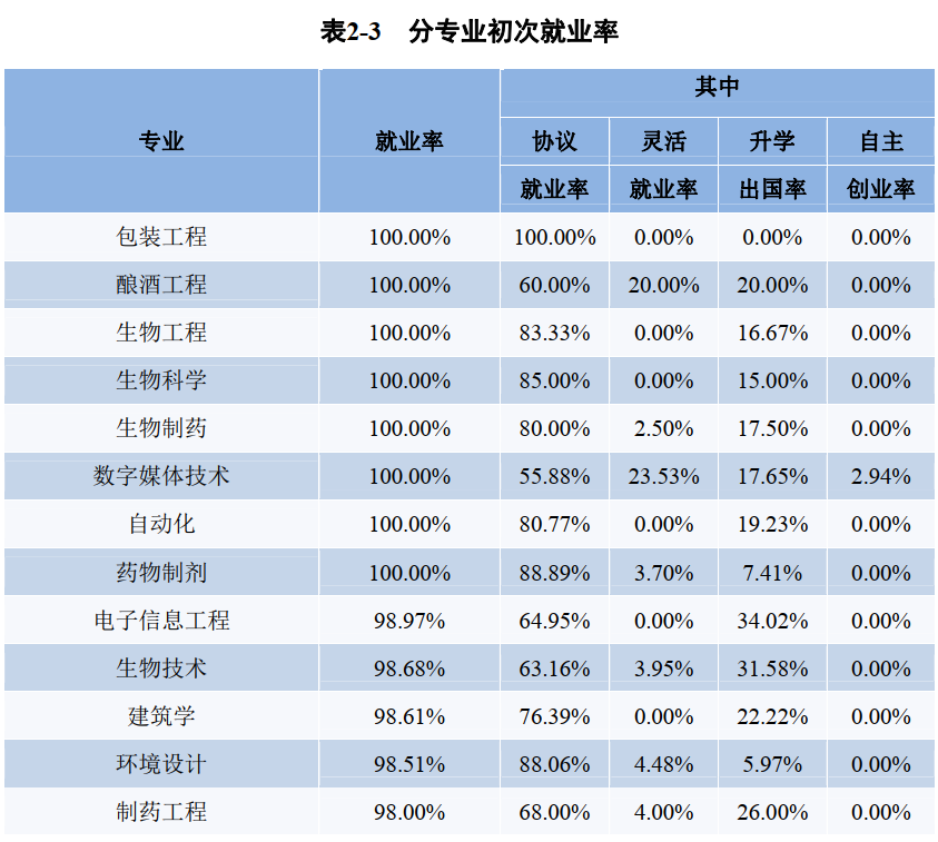火了！湖北这所高校：8个专业就业率100%，363人赴双一流大学深造