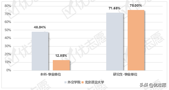 外交学院、北京语言大学毕业生就业情况分析