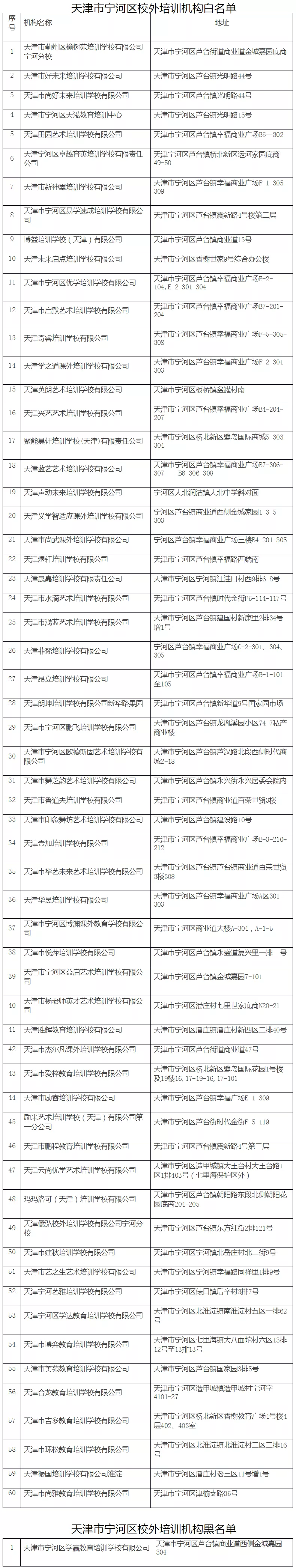 关于校外培训机构，天津已有7个区公示名单！