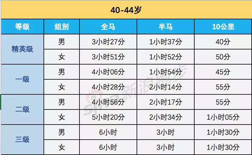 女子马拉松配速(跑步（全马、半马、10公里）等级标准，最全马拉松完赛配速表)