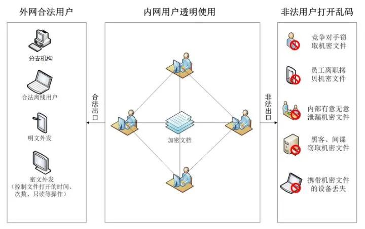 企业采用加密软件保护信息泄露的重要性，加密软件防泄密的原理