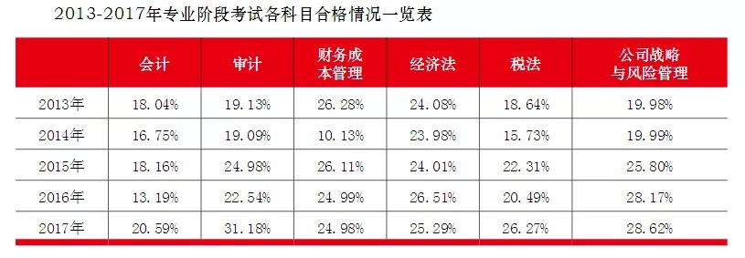 国内难考的6个证，含金量巨高，通过率巨低！