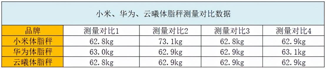 体脂秤怎么选！华为、小米、云曦外观、精准度、体验感大比拼