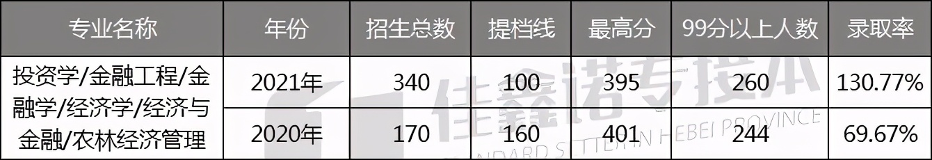 河北专接本过线=上岸，这19个专业你必须要了解