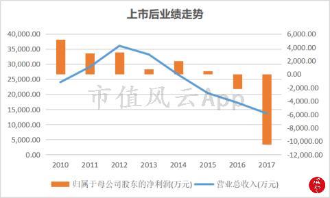 宁波GQY终于走了：上市九年，公司一分钱没挣，老板套现13亿