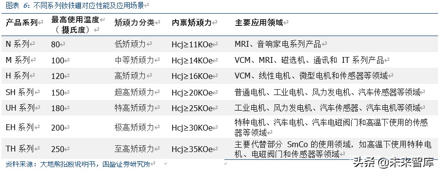 有色金属专题报告：新能源汽车发展推动磁材行业新一轮成长