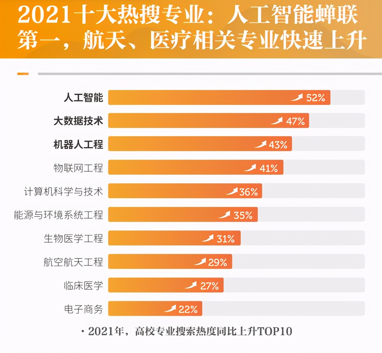 2021高考十大热搜专业公布！这个专业今年备受考生关注！
