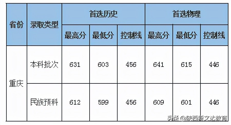 全国53所重点大学各省投档线汇总，哪个省的考生大学难考？