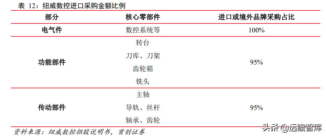 科德数控：五轴联动“小巨人”，专注航空航天，打造高端工业母机