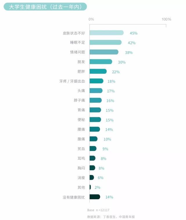 中国大学生健康状况究竟如何？来看！2019中国大学生健康调查报告