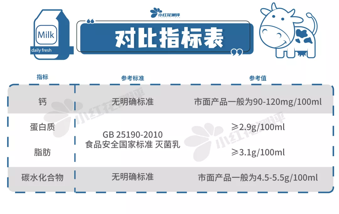 38款纯牛奶测评：蛋白质、钙等营养成分差别大