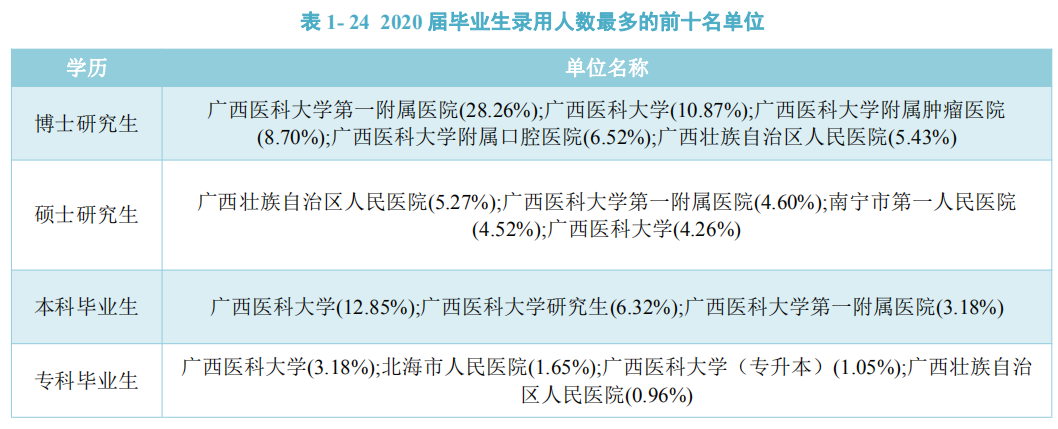 广西医科大学2020届毕业生：本科月均收入3894.90元