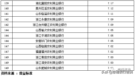 全国355家银行零售理财能力排名报告（2019上半年）