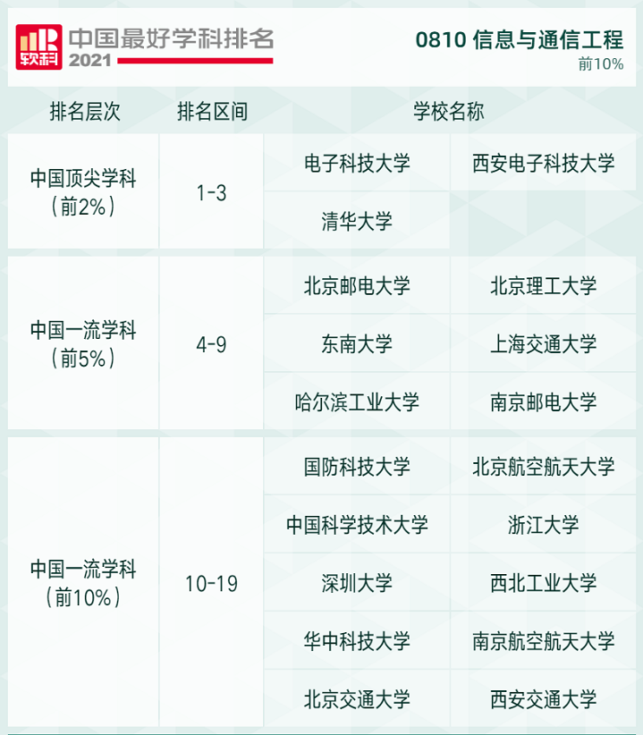 2021软科高校学科排名发布，快来看看吧
