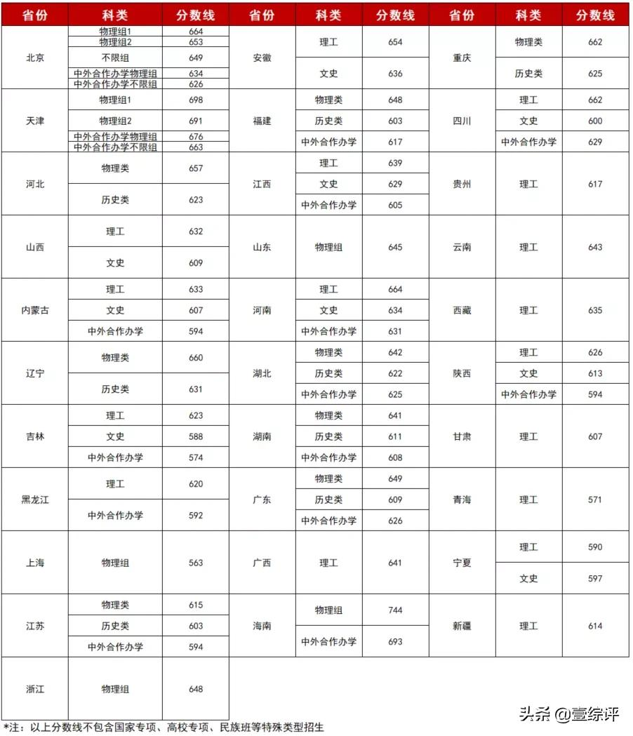 太难了！清北华五人等全国53所重点大学各省投档线汇总