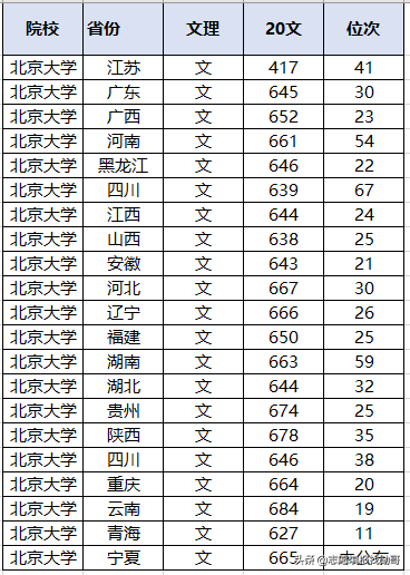 太难了！多省超700分！北大、清华2020各省录取分数线出炉
