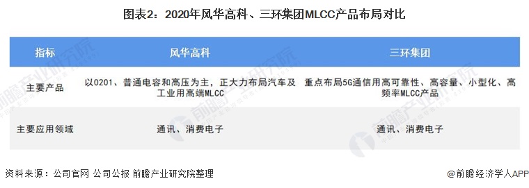 干货！2021年中国MLCC行业龙头企业对比：风华高科VS三环集团