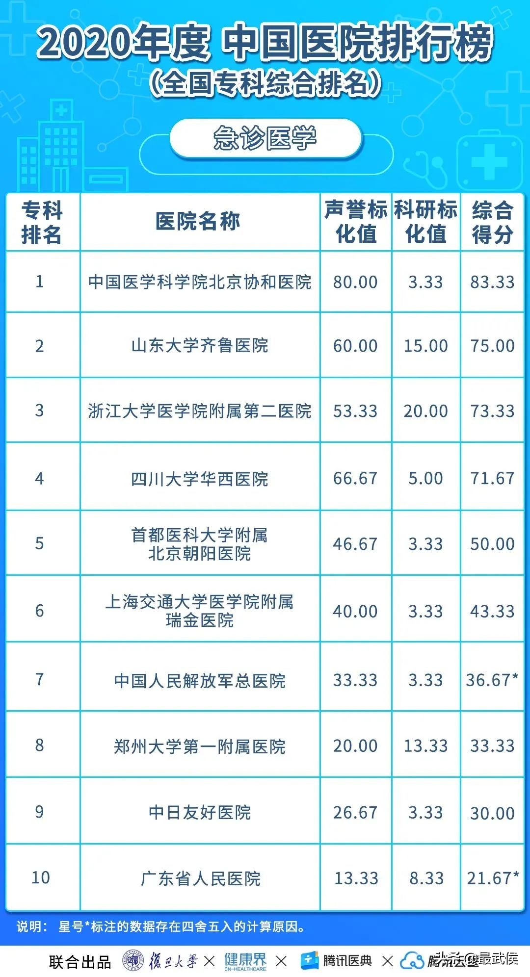 华西医院连续12年综合排名第二！各科顶级医院最新排名（收藏）→
