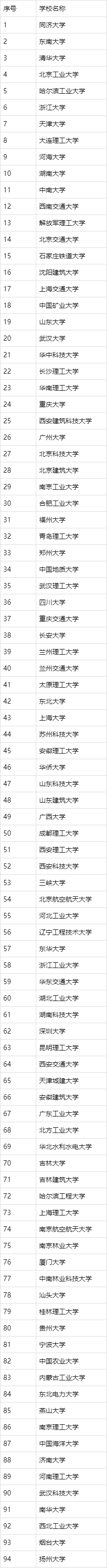 土木工程专业大学排名（土木工程专业100强院校排名）