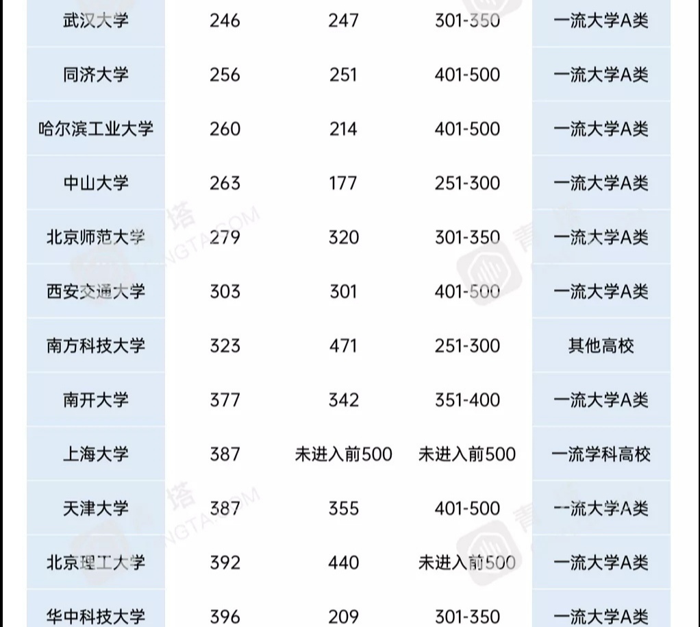 世界排名500大学(2021年三大世界大学排名，这些高校进入世界前500强)