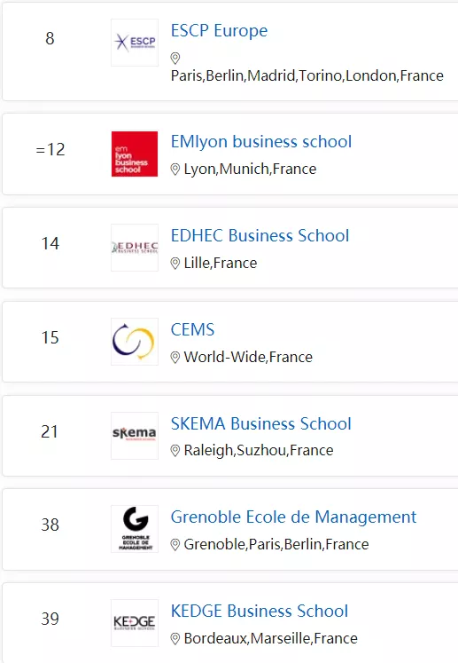 2022全球商科硕士细分专业排名：法国多所院校表现不俗