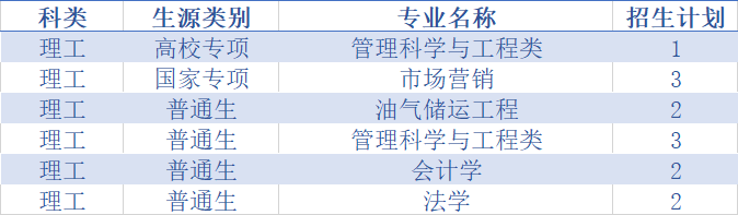 权威发布！中国石油大学（华东）2020年分省分专业招生计划