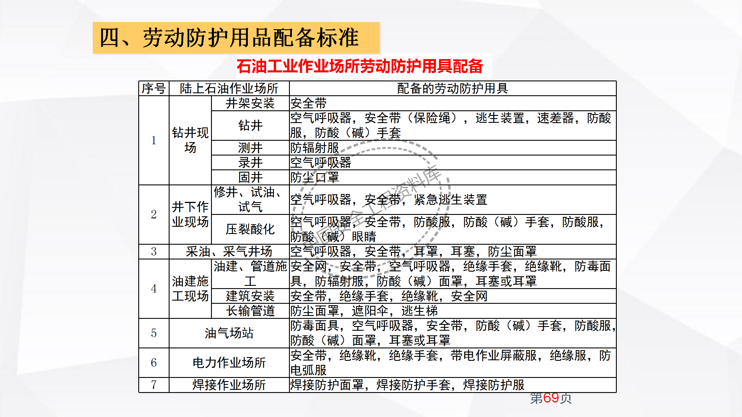 劳动防护用品使用规范及作业风险控制PPT（102页）